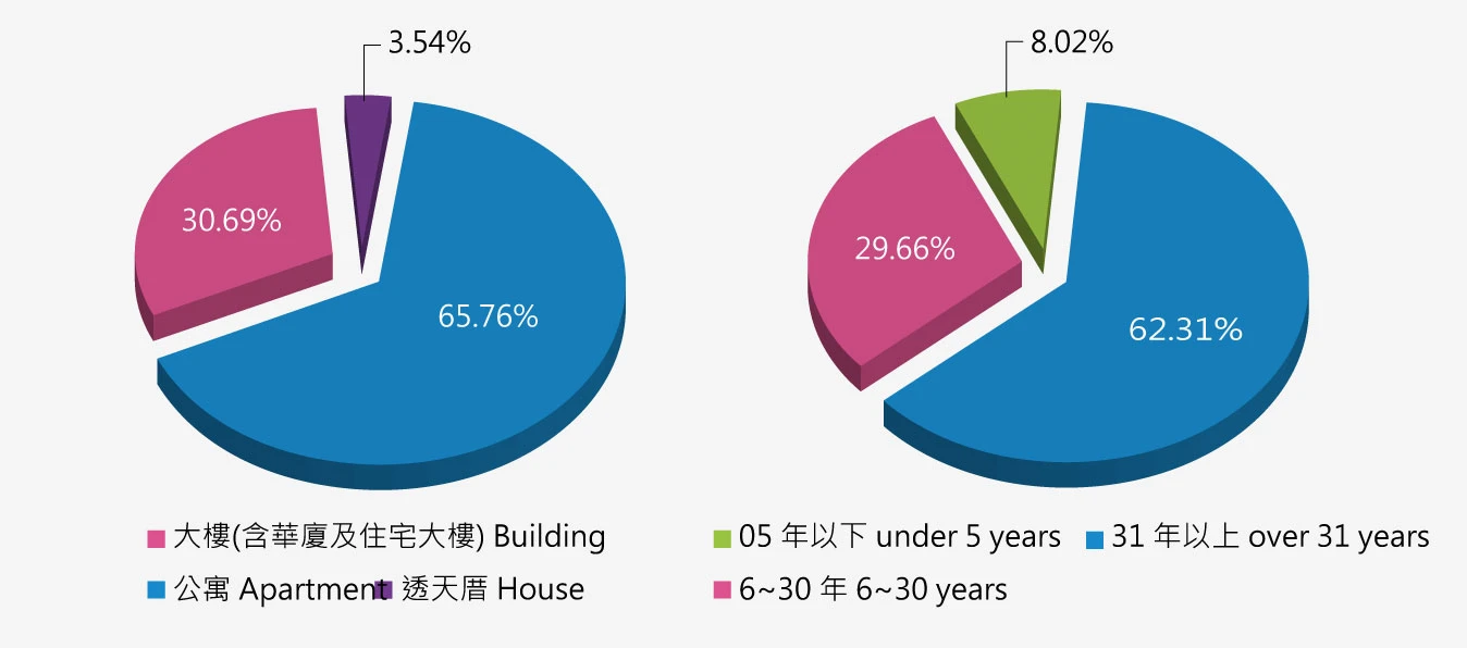 台北市住宅交易類型分析