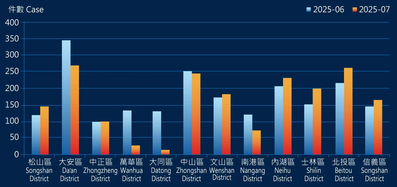 台北市住宅交易量分析