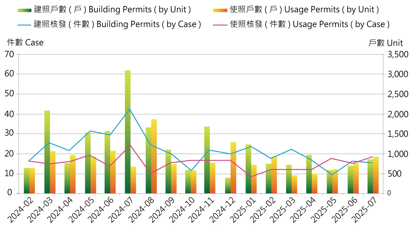 建照、使照量分析