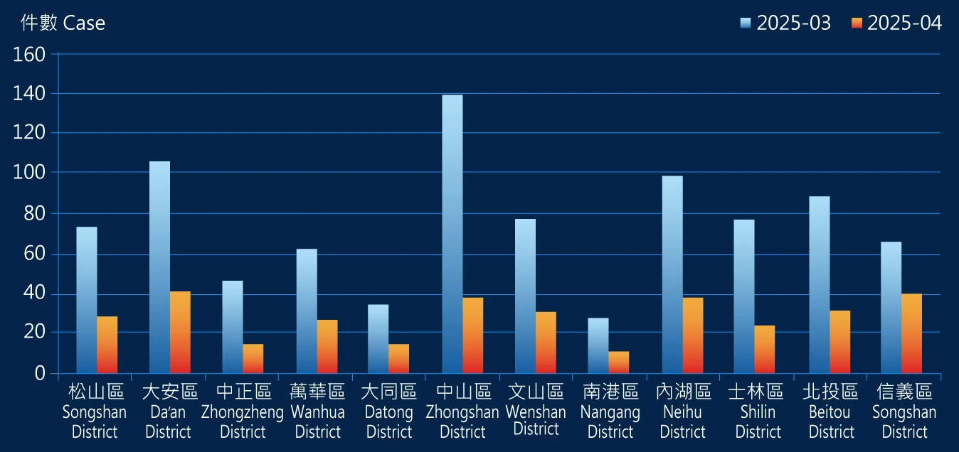 台北市住宅交易量分析