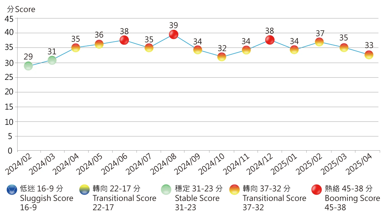 近期景氣對策信號