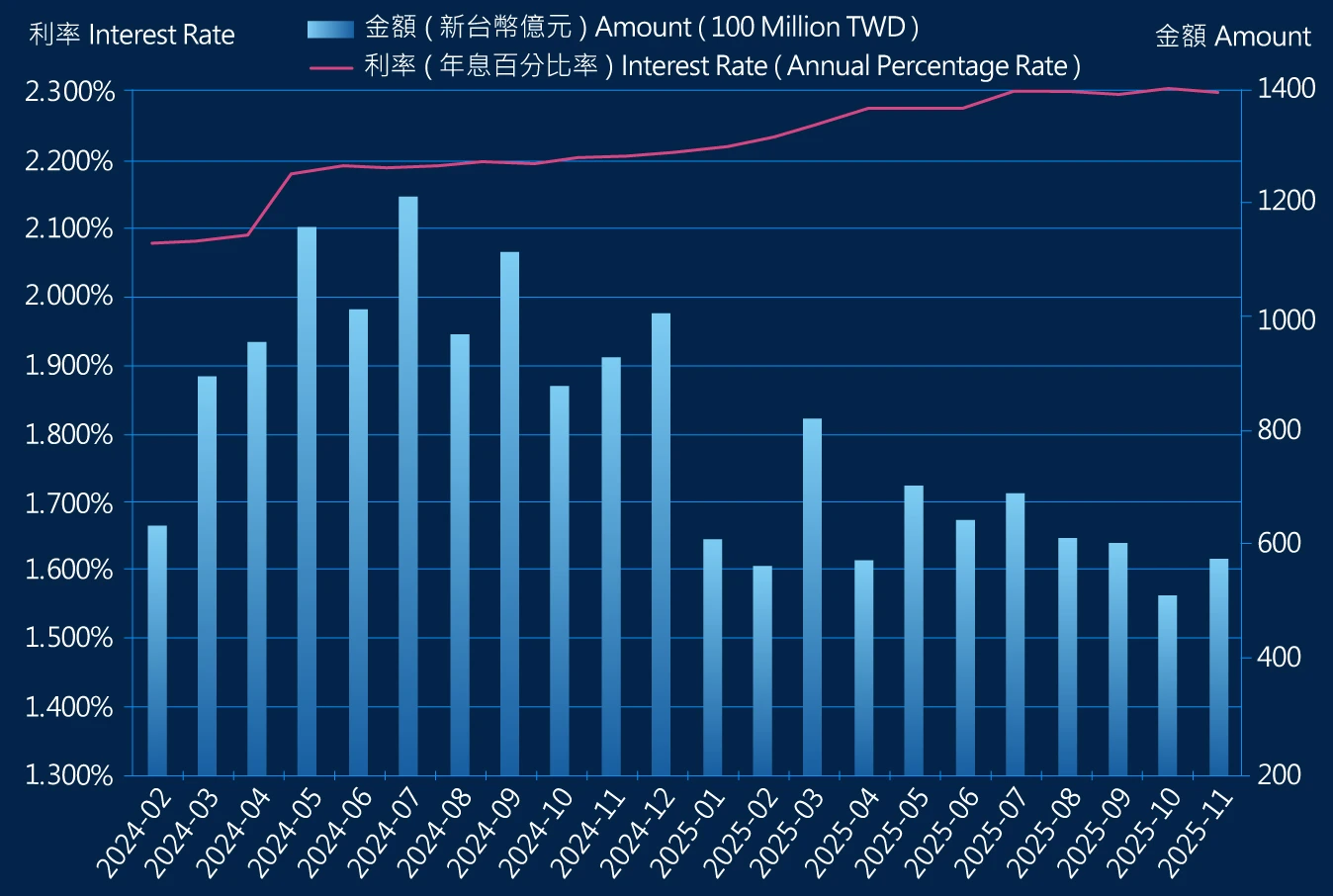 五大銀行新承做購屋貸款金額與利率