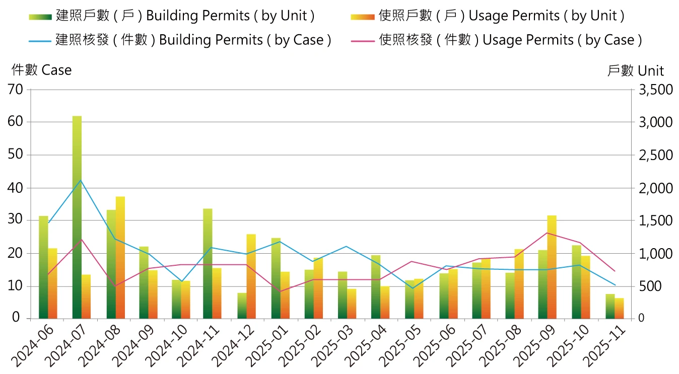 建照、使照量分析