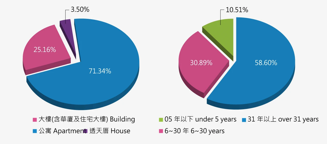 台北市住宅交易類型分析