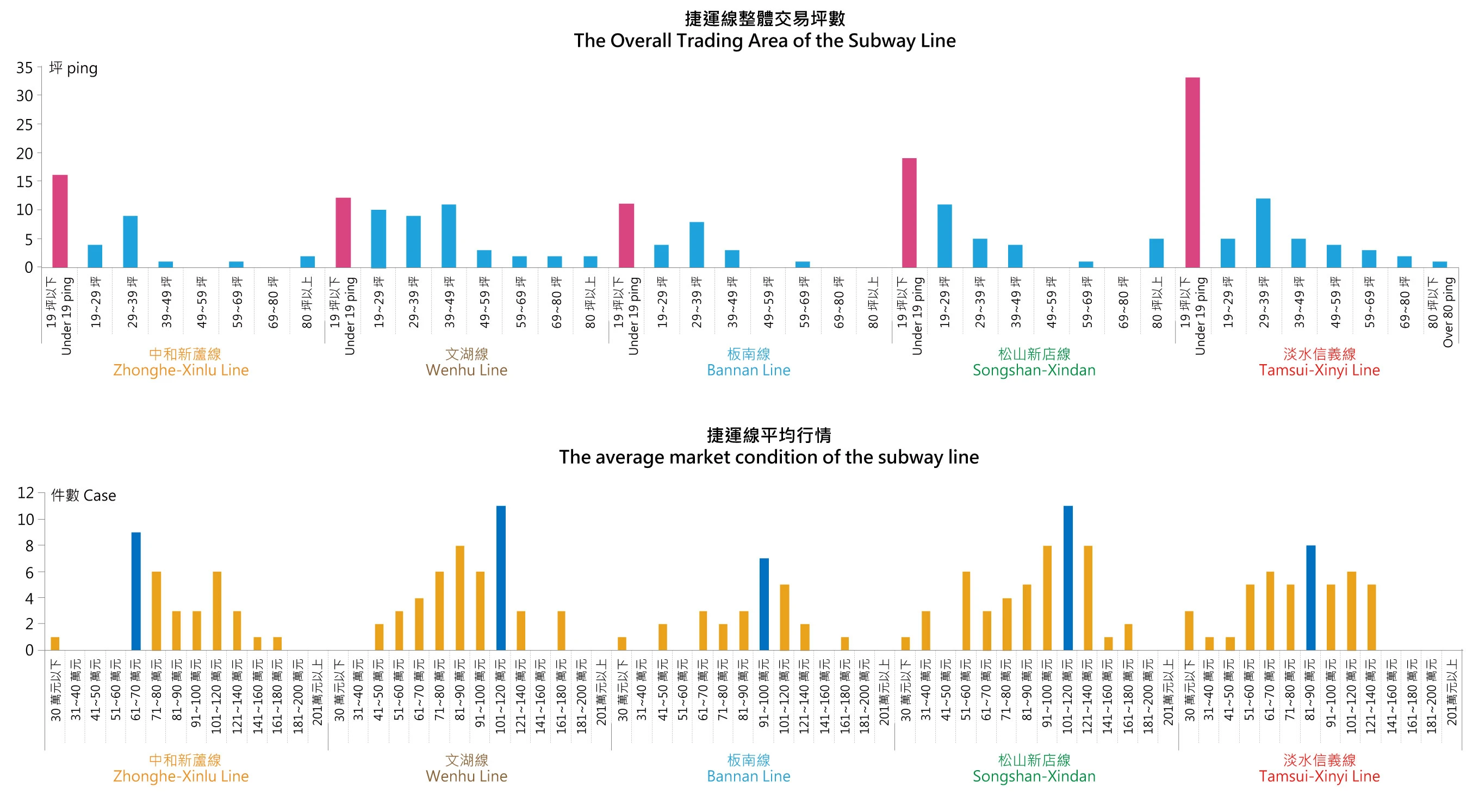 台北市捷運線整體平均行情