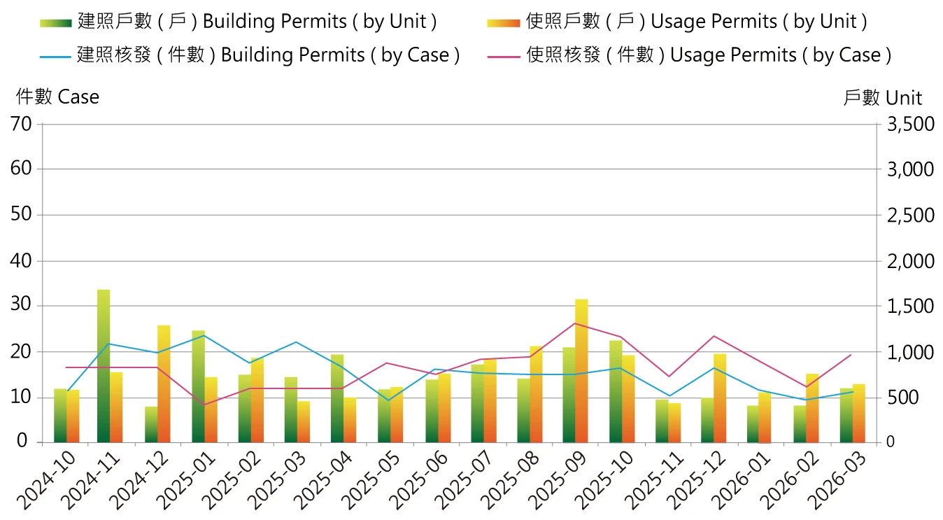 建照、使照量分析