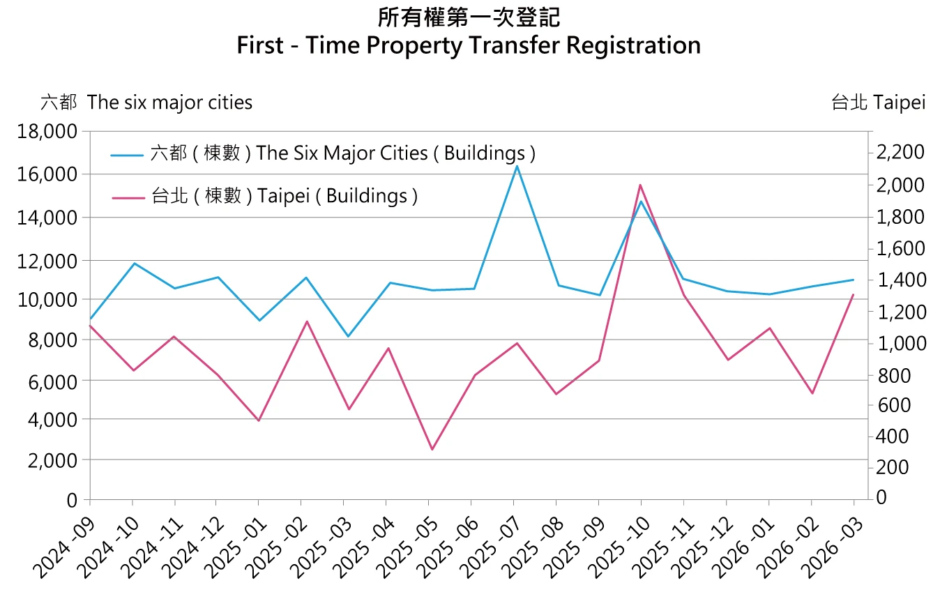建物移轉登記量分析
