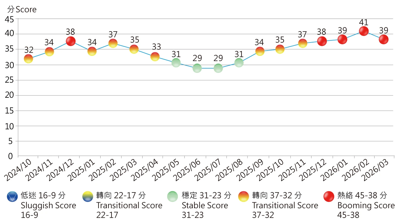 近期景氣對策信號
