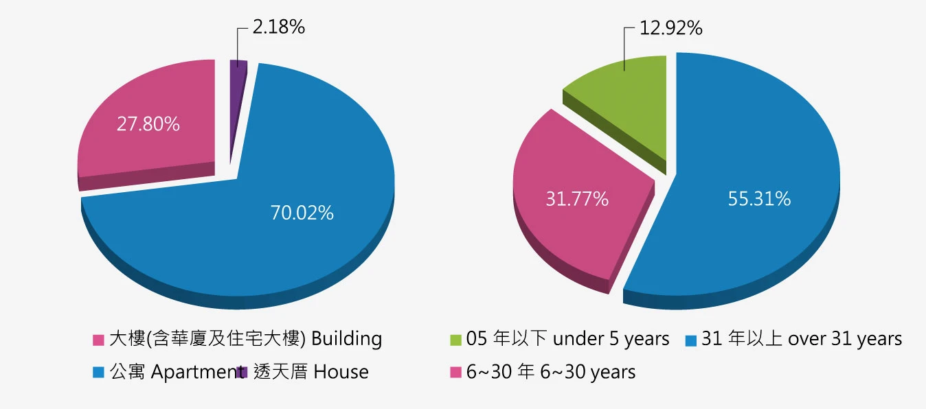 台北市住宅交易類型分析
