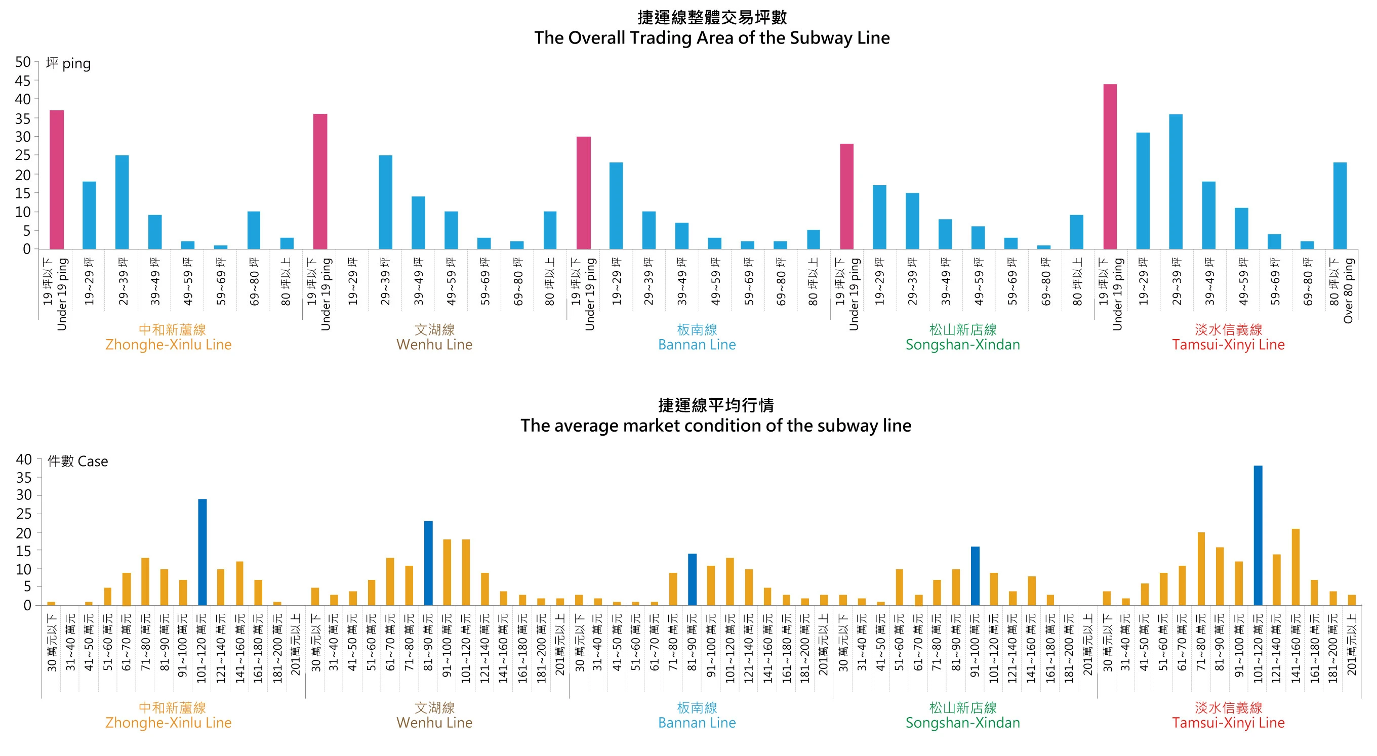 台北市捷運線整體平均行情