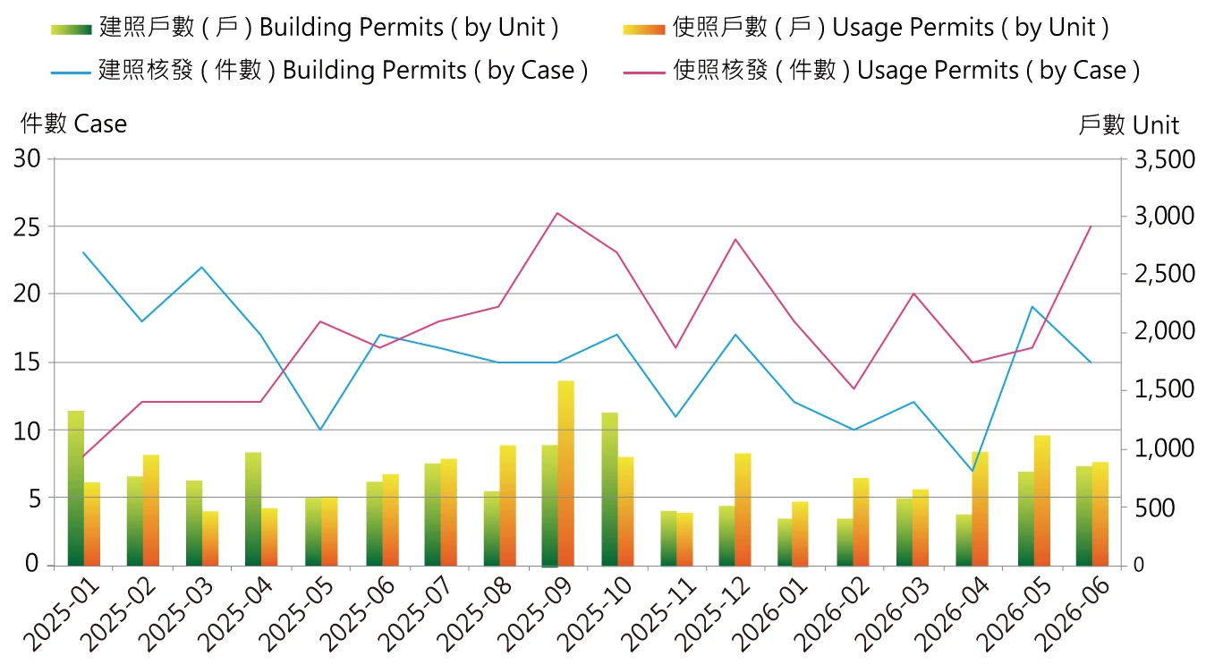 建照、使照量分析