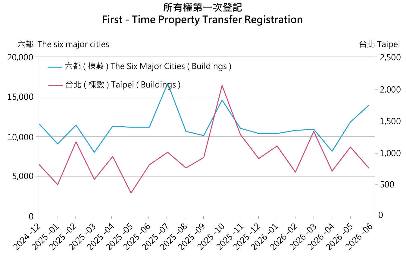 建物移轉登記量分析
